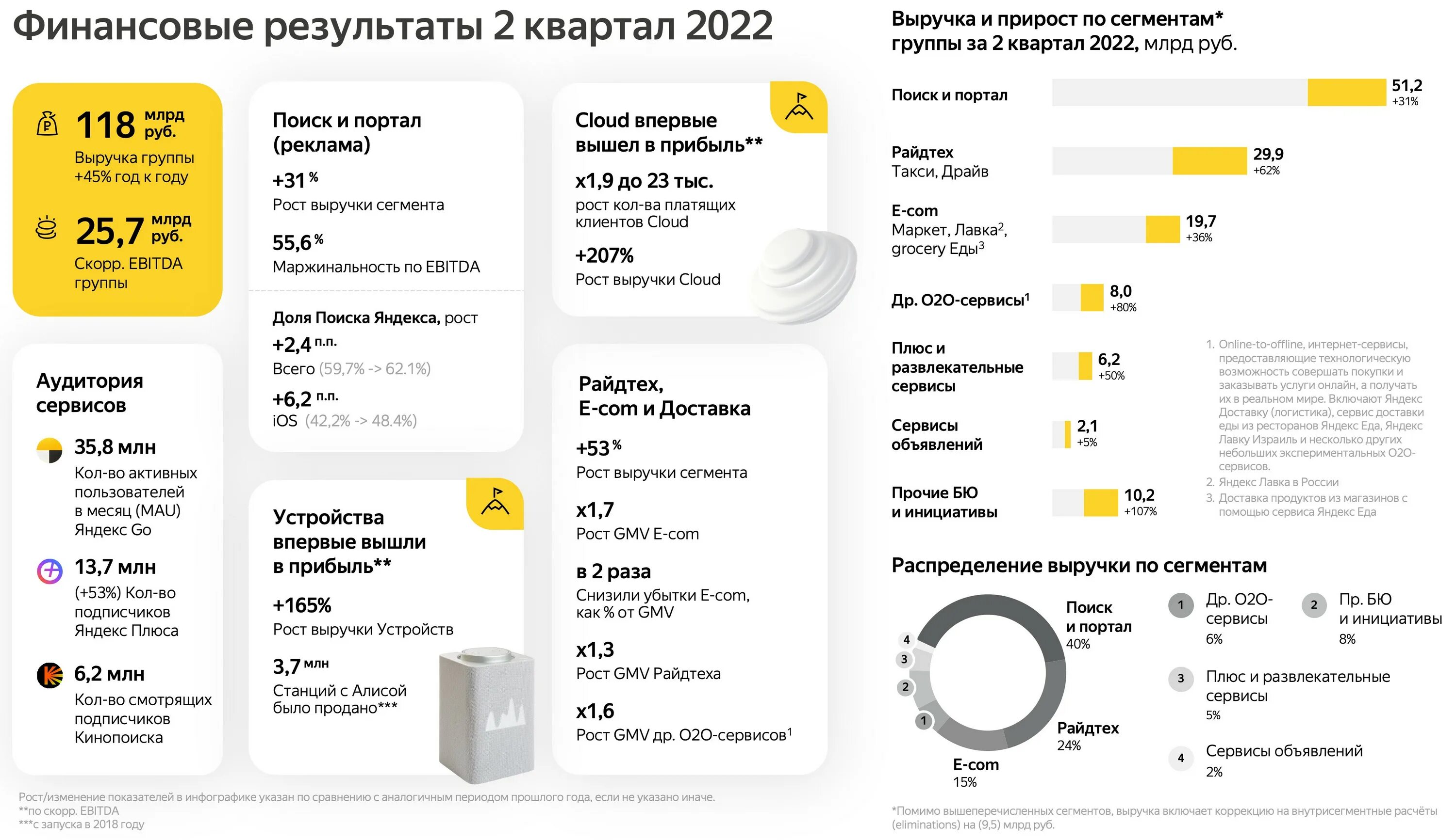 В первом квартале прошлого года. Прибыль Яндекса 2022. 2 Квартал 2022 года.