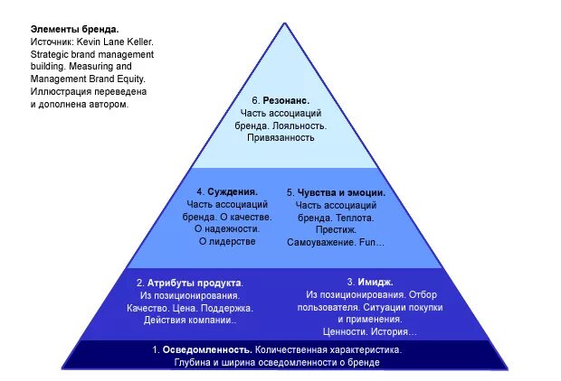 Элементы стратегии бренда. Элементы структуры бренда. Составляющие брендинга. Пирамида бренда пример.