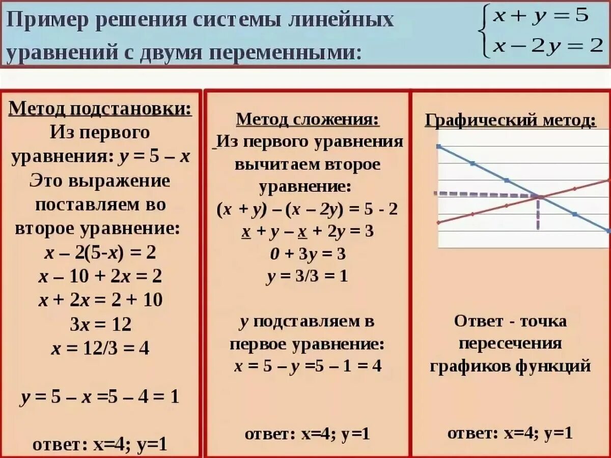 Калькулятор линейных уравнений 7. Два способа решения систем линейных уравнений. Метод решения системы уравнений с двумя переменными. Решение систем уравнений с 2 переменными. Способы решения систем двух линейных уравнений с двумя переменными:.
