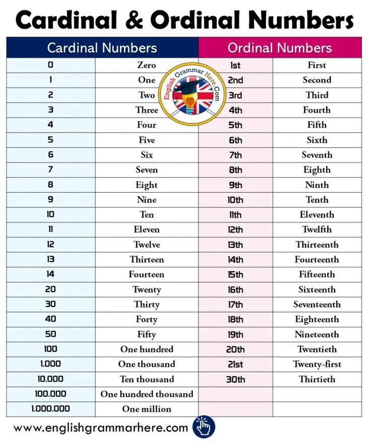 Список numbers. Английский ordinal numerals. cardinal and ordinal numbers. ordinal numbers в английском языке. английский язык cardinal numbers.