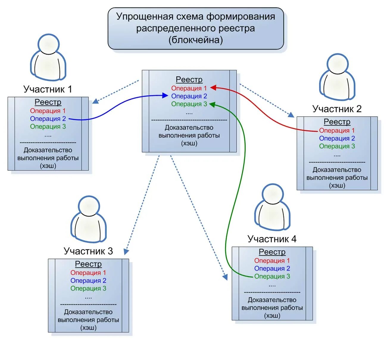 Технология систем распределенного реестра. Технологии распределенного реестра блокчейн. Система распределенного реестра схема. Системы распределенного реестра примеры.