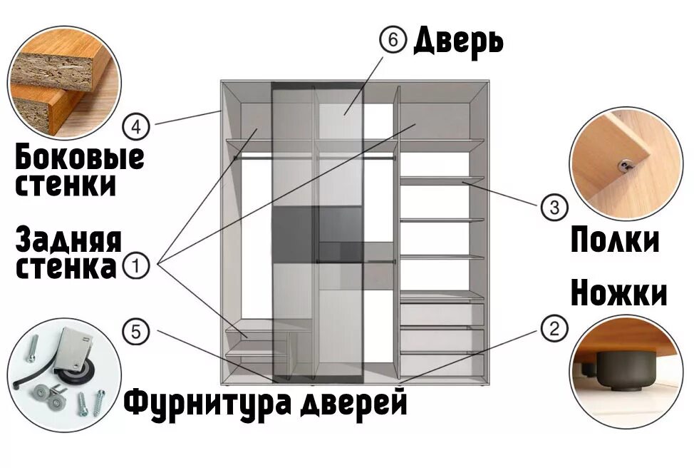 Сколько собирать шкаф. Детали для сборки шкафа. Сборка шкафа купе. Детали шкафа купе. Правильная сборка шкафа.