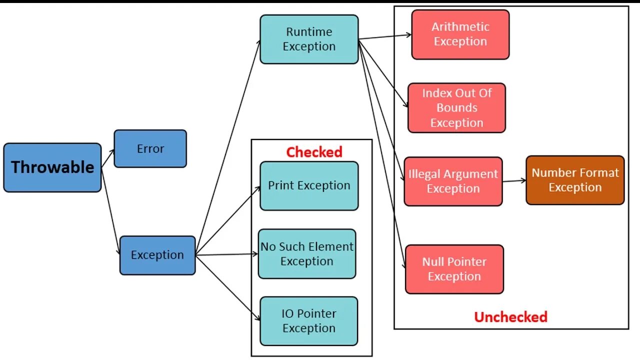 Cpp exceptions. Иерархия исключений java. Исключение RUNTIMEEXCEPTION. Дерево исключений java. Типы исключений java.