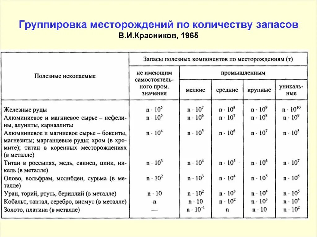 Подсчет промышленных запасов рудных месторождений. Классификация золоторудных месторождений по запасам. Классификация месторождений золота по запасам. Классификация месторождений по объему запасов.