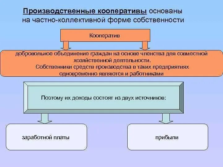 Собственностью кооператива являются. Производственный кооператив форма собственности. виды производственных кооперативов. формы производственного кооператива. производственный кооператив артель.