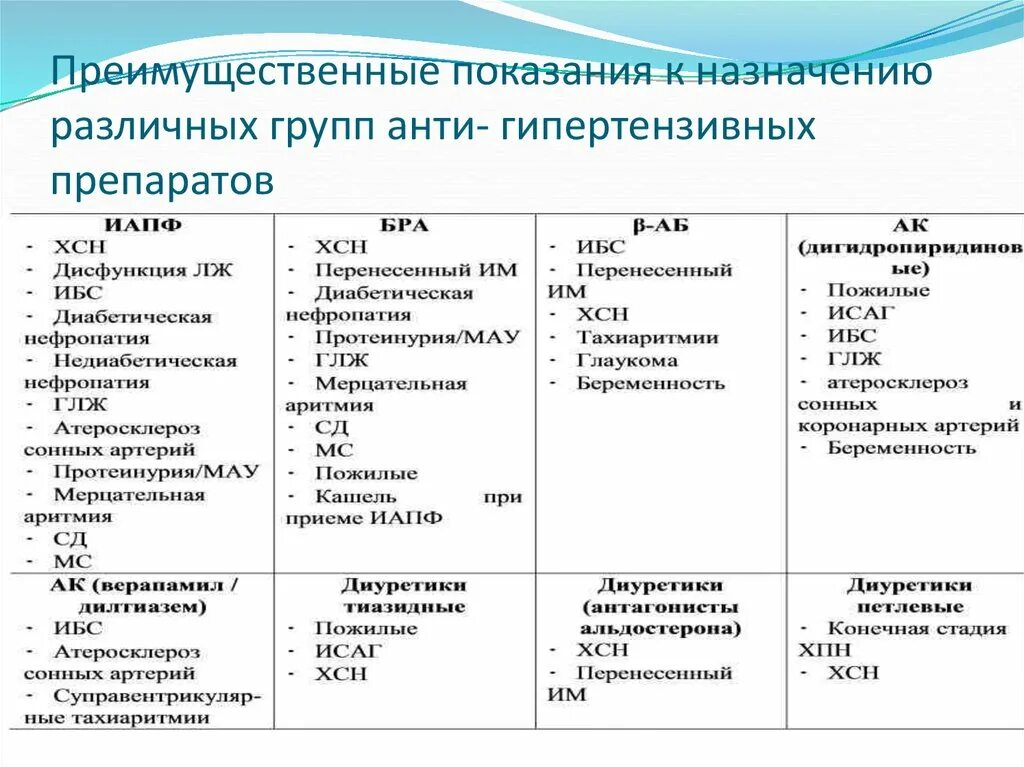 Препараты различных групп. Группы гипертензивных препаратов. Преимущественные показания к назначению различных групп. Гипертензивные средства классификация препараты. Гипертензивные препараты классификация фармакология.