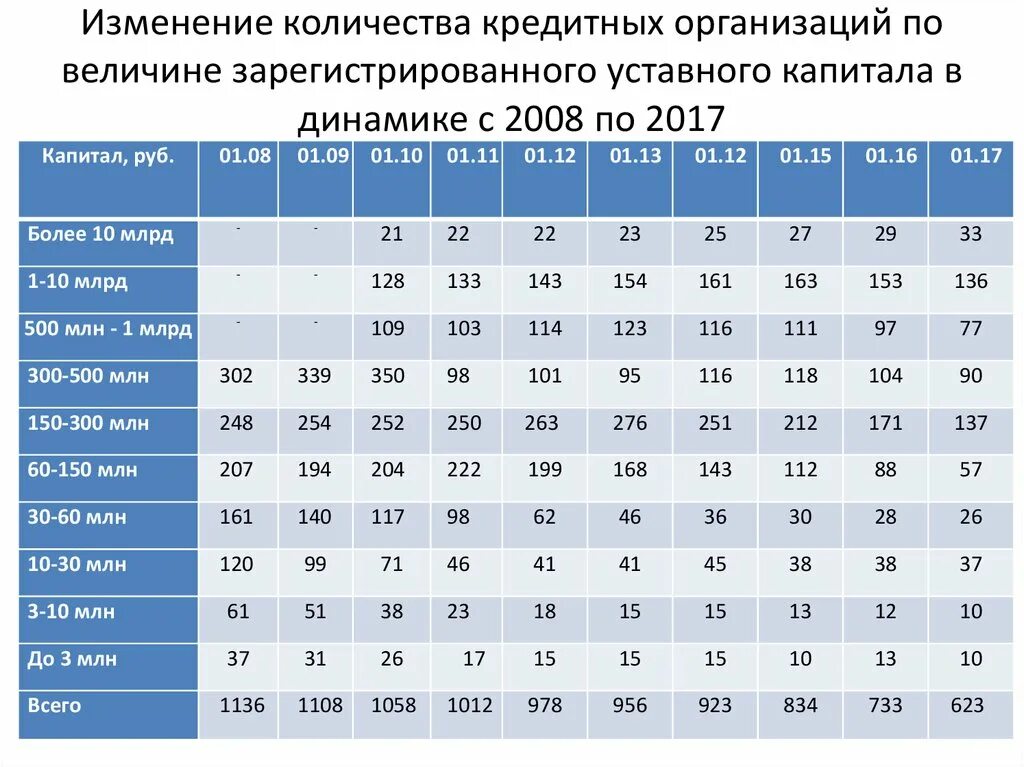 Количество зарегистрированных кредитных организаций. Динамика количества кредитных организаций. Кредитные организации таблица. Динамика банковских учреждений. Количество учреждений в россии