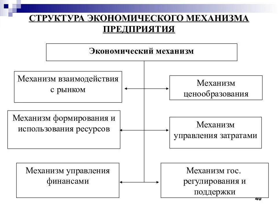 Функционирование организаций включает. Экономический механизм функционирования организации. Экономический механизм функционирования предприятия схема. Структура экономического механизма функционирования организации. Звенья экономического механизма функционирования предприятия.