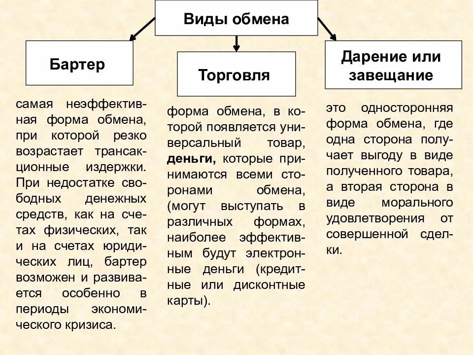 Формы экономического обмена