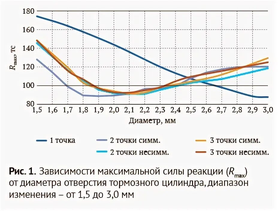 Максимальное давление наблюдается в