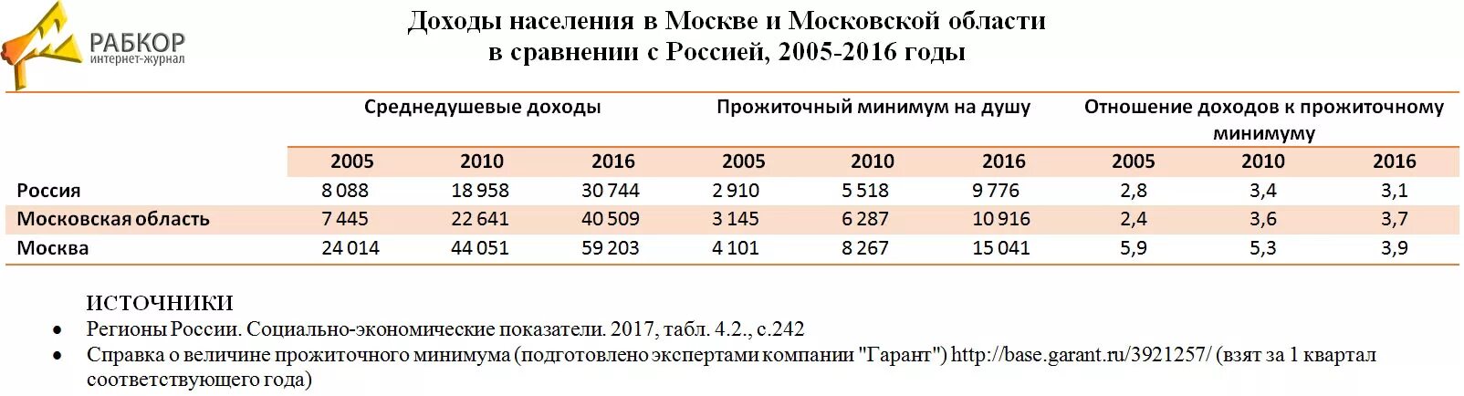 Доходы жителей Москвы. Доходы и прожиточный минимум в России. Потребительские расходы на душу населения Московская область. Доходы населения России. Дата получения дохода в 2024 году