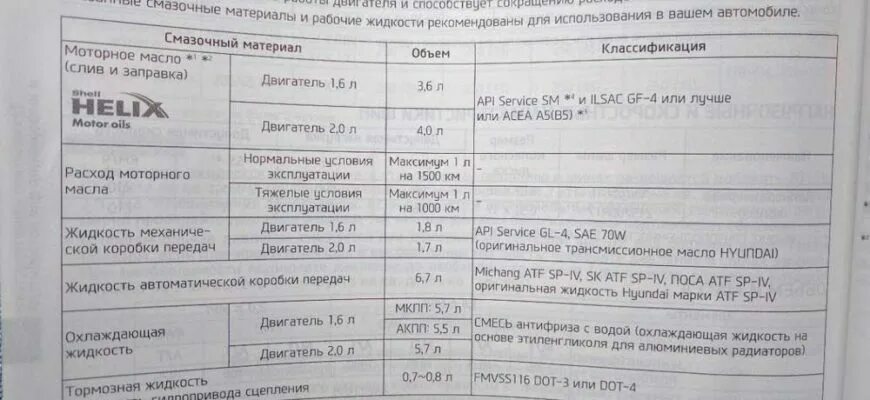 Заправочные ёмкости Хендай Крета 1.6 автомат. Допуски масла Хендай Крета 2.0 бензин. Какой объем масла в коробке Хендай Крета. Классификация масла для Хендай Крета.