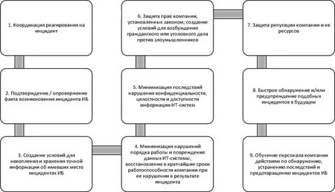 Обнаружение инцидента