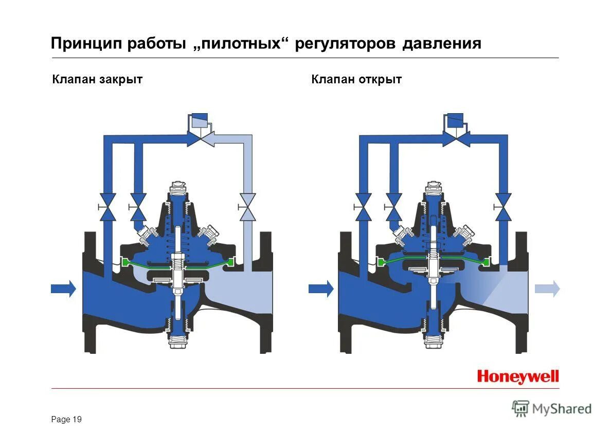 регулятор давления газа прямого действия. регулятор прямого действия схема. схема регулятора давления газа прямого действия. схема астатического регулятора давления. схема регулятора давления газа прямого действия.