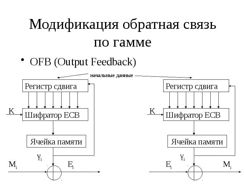 Ofb uz. OFB режим шифрования. Схема шифрования по схеме OFB. Обратная связь по выходу OFB. Схема шифрования с обратной связью по выходу.