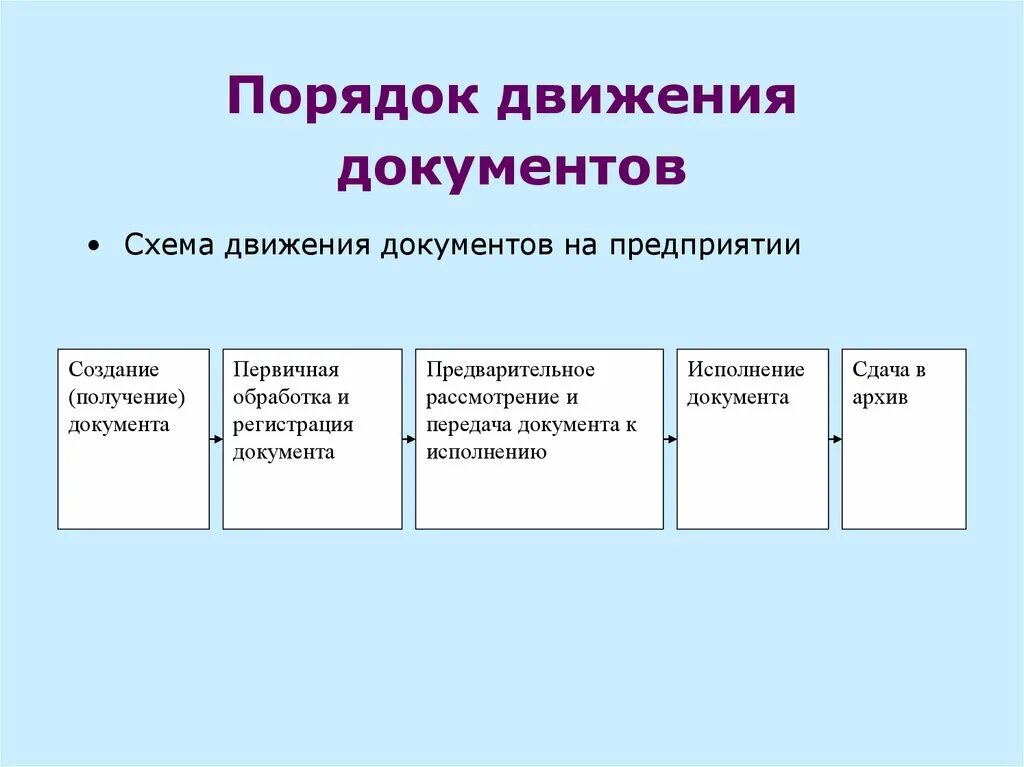 Порядок движения документов. Схема движения входящих документов. Порядок движения документов в организации. Схема движения входящего документа в организации.