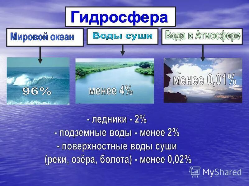 Охарактеризуйте химический состав гидросферы. Гидросфера. Воды гидросферы. Строение гидросферы. Гидросфера презентация.