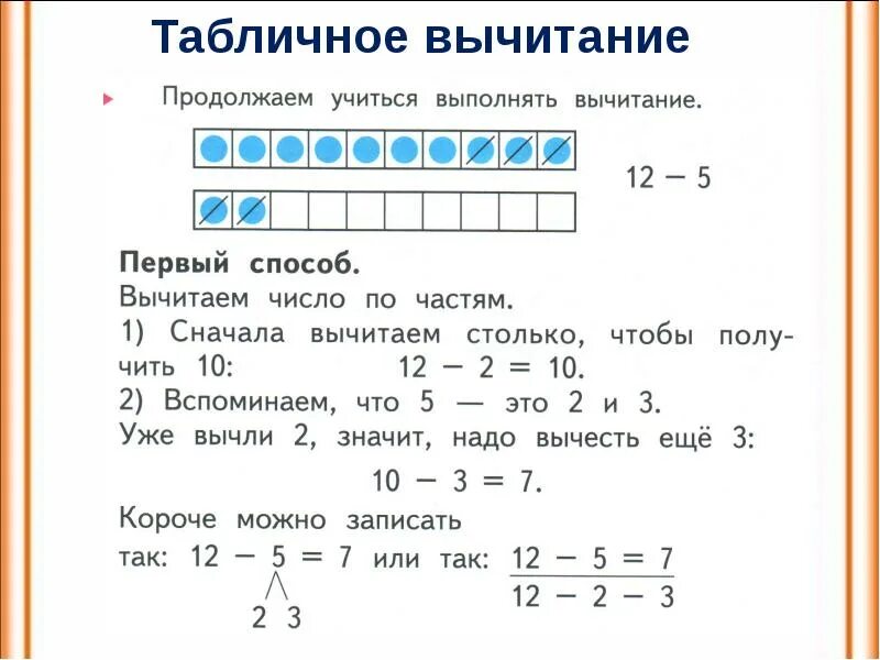 Табличное вычитание 1 класс школа России. Общий прием вычитания с переходом через 10. Алгоритм вычитания с переходом через десяток 1 класс. Математика 1 класс приемы вычитания с переходом через десяток.