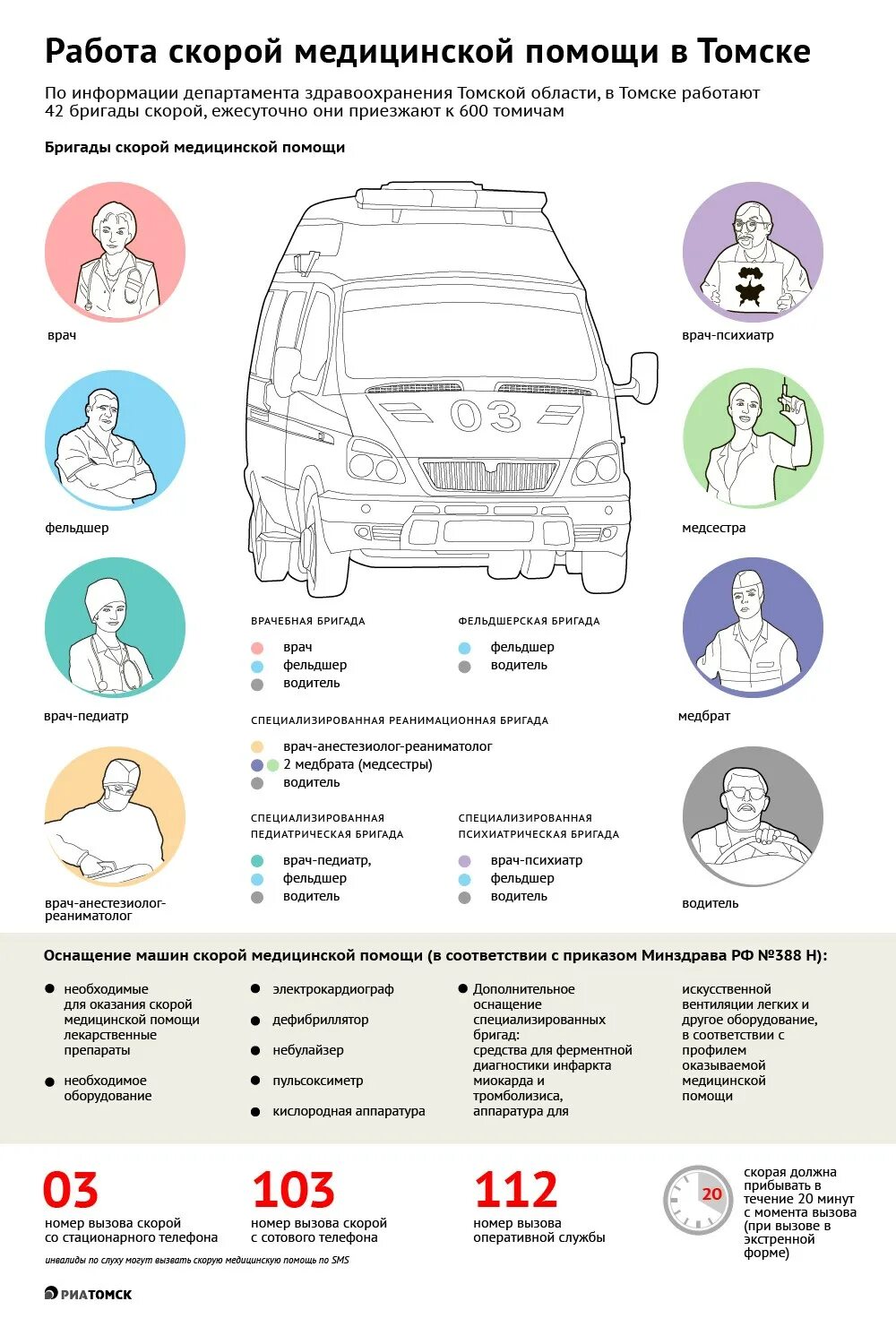 Количество бригад скорой помощи. Бригада скорой помощи состав. Комплектация бригад скорой помощи. Состав бригады скорая медицинская помощь. Состав выездной бригады скорой медицинской помощи.