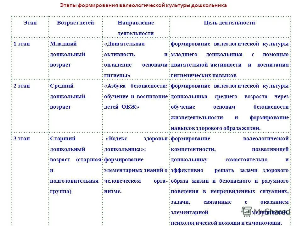 валеологическая культура в детском саду. последовательность формирования валеологической культуры личности:. валеологическое воспитание картинки. валеологическая культура это. этапы развития детей дошкольного возраста.