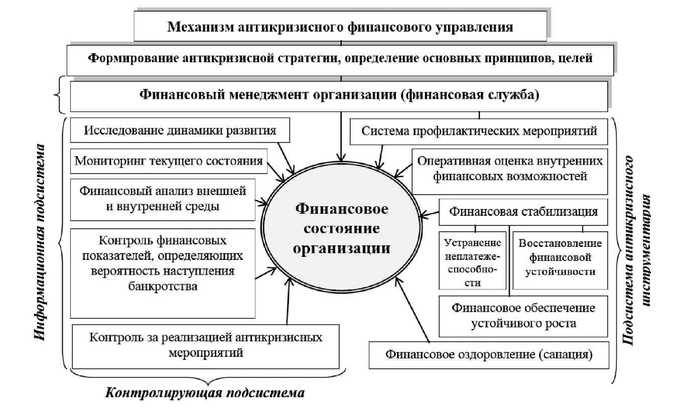 Элементы механизма антикризисного финансового управления. Механизм финансового менеджмента схема. Механизмы антикризисного менеджмента.. Роль финансового менеджмента на предприятии.