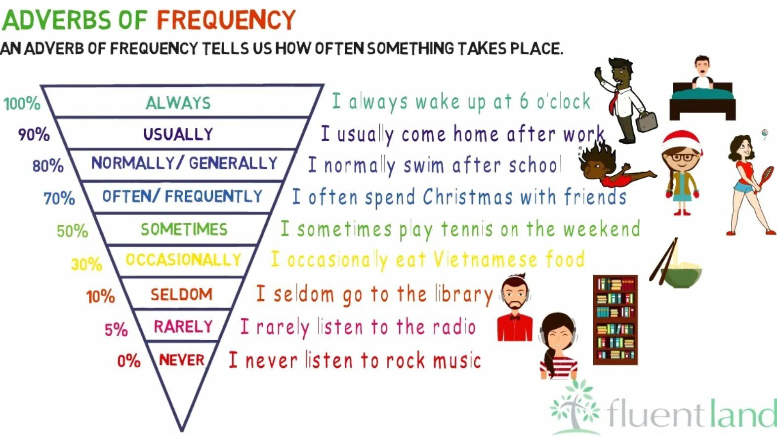 Adverbs games. Adverbs of Frequency правило. Frequency adverbs в английском языке. Adverbs of Frequency порядок. Adverbs of Frequency in English.