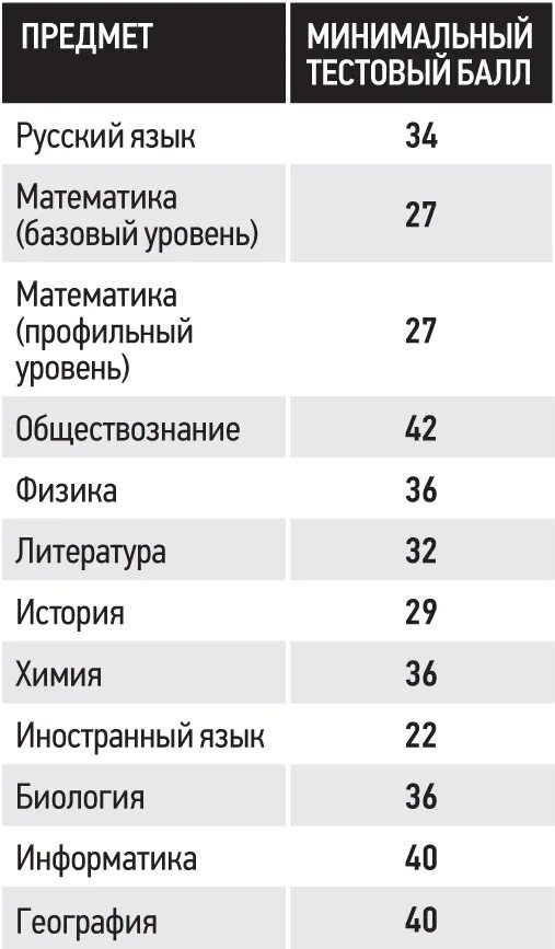 Куда поступать с информатикой и профильной математикой