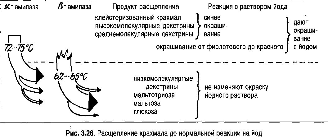 Расщепление крахмала происходит под действием. Расщепление крахмала. расщепление крахмала амилазой реакция. расщепление крахмала реакция. схема расщепления крахмала.