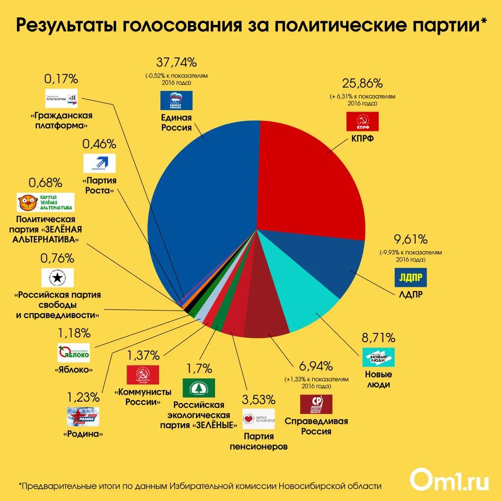 Итоги голосования в омской области