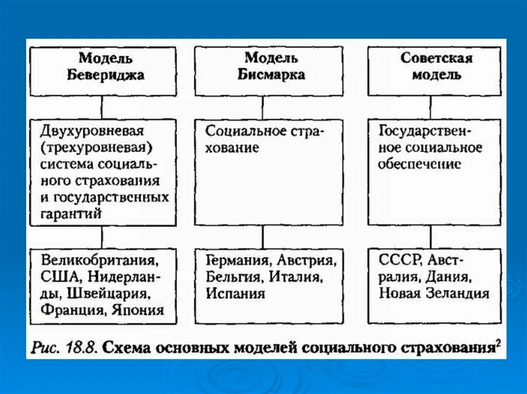 Модели социальной защиты населения. Модель Бевериджа социального страхования. Модель социального страхования Бисмарка и Бевериджа. Модель Бисмарка и модель Бевериджа. Система социальной защиты Бисмарка.