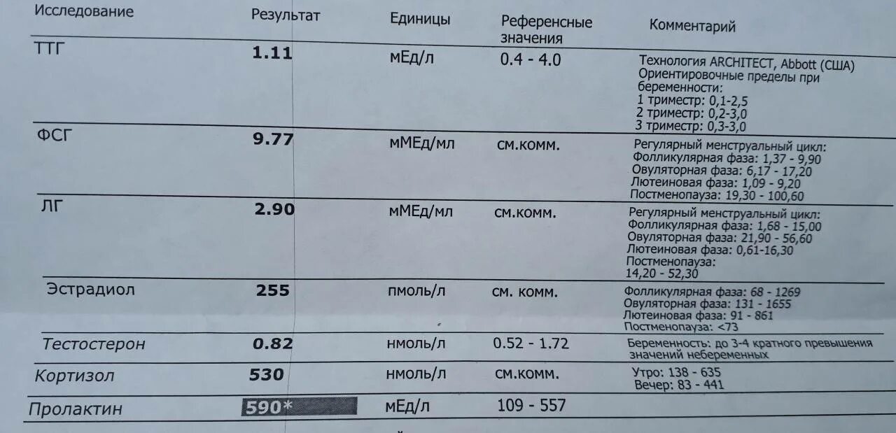 Какой анализ на тестостерон