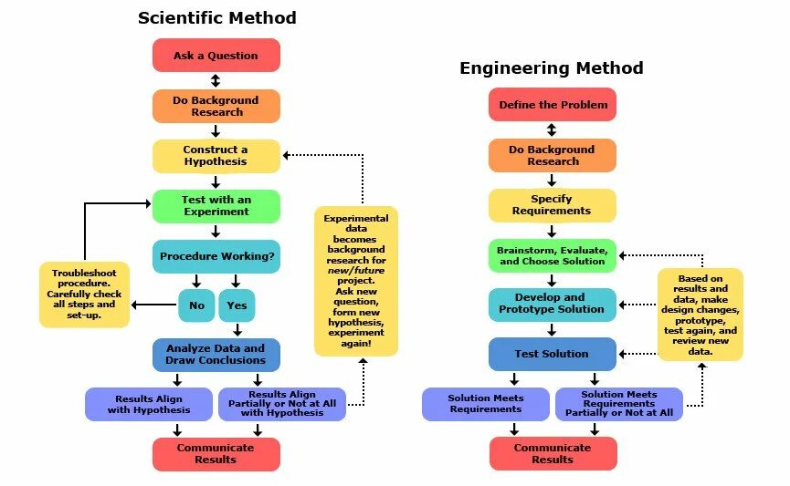 Scientific research methodology. Methods of Scientific research методы. Процесс research. Дизайн исследования. Scientific method