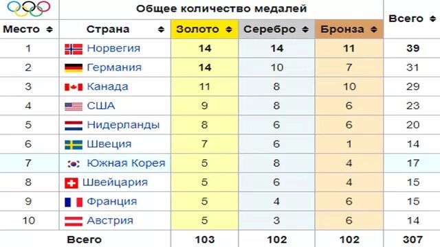 Зимние Олимпийские игры 2018 Результаты. Результаты олимпиады 2018. Итоги зимних Олимпийских игр. Результаты Олимпийских игр зимних 2018 года.