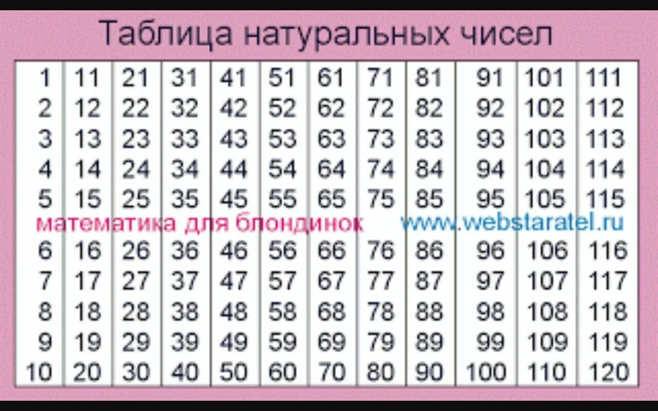 8 от 1 июля 1996. Таблица натуральных чисел. Натуральные числа таьб. Таблица натуральных чисеk. Натуральные числа таблица натуральных чисел.