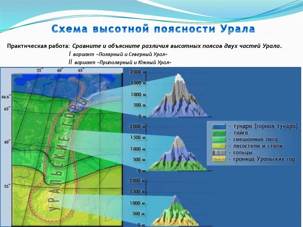 Объясните различия между границами урала как природного. Уральские горы природные зоны Высотная поясность. Высотная поясность Южного Урала. Уральские горы Высотная поясность. Высотная поясность Приполярного Урала.