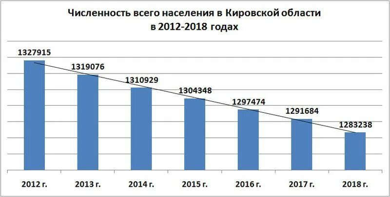 Численность населения Кировской области. Кировская область численность населения по годам. Кировская область численность. Численность населения Кимрской области. Сайт статистика кировская область