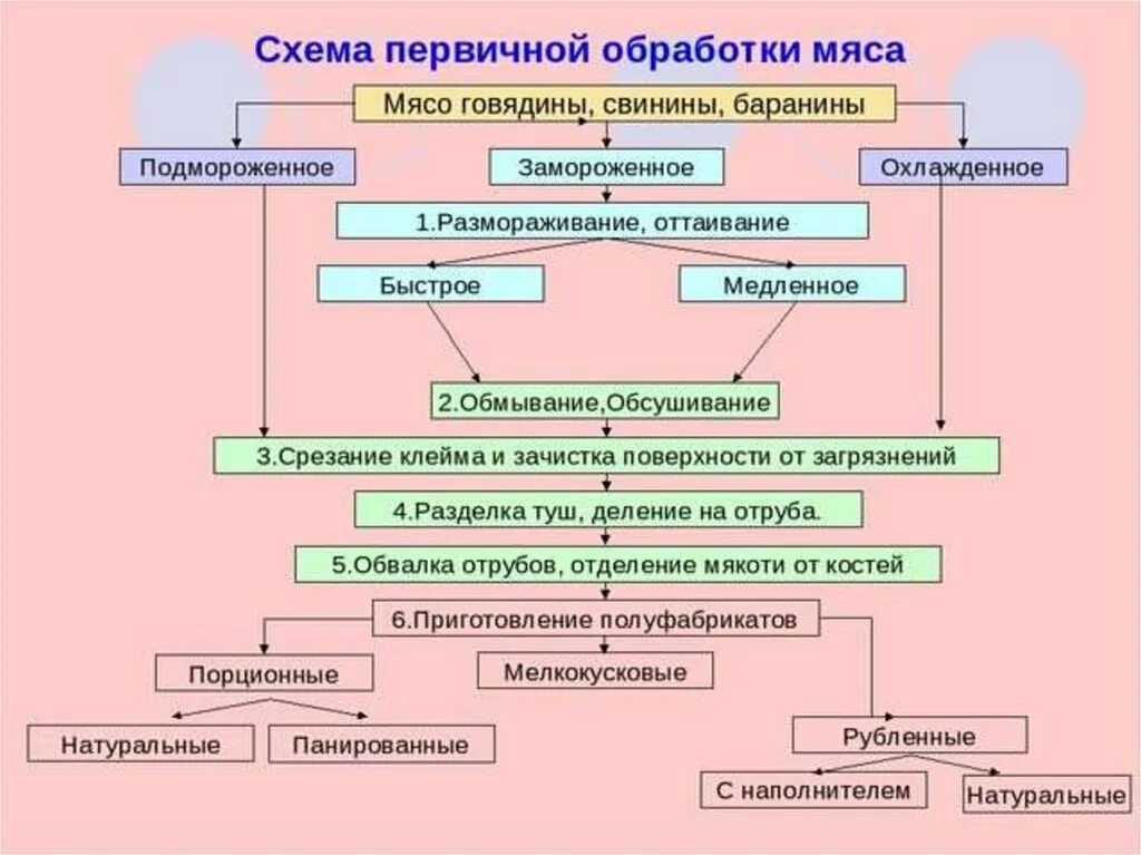 Составьте технологическую схему первичной обработки мяса. Схема механической кулинарной обработки мяса. Схема первичной обработки мяса говядины. Технологическая схема обработки свинины. Технологическая обработка производства