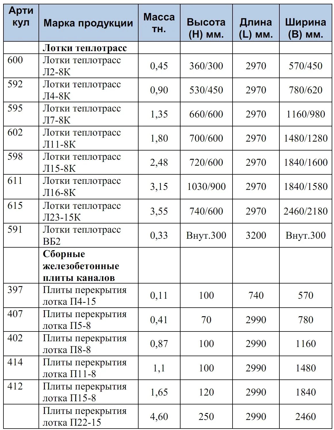 лотки для теплотрассы размеры. лотки для теплотрассы размеры. жб лоток для теплотрассы размеры. лоток для теплотрассы размеры железобетонный. лоток бетонный для теплотрассы л 4-8 размеры.