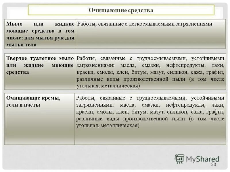 нормы выдачи мыла. порядок выдачи работникам моющих средств. загрязнение мирового океана. нормы выдачи смывающих и обезвреживающих средств по профессиям 2021. загрязнение природных вод.