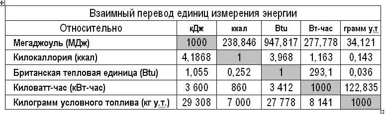 3 кв час. Единицы измерения тепловой энергии Гкал. Таблица перевода единиц измерения Гкал. Тепловая мощность единицы измерения. Таблица перевода тепловой энергии.