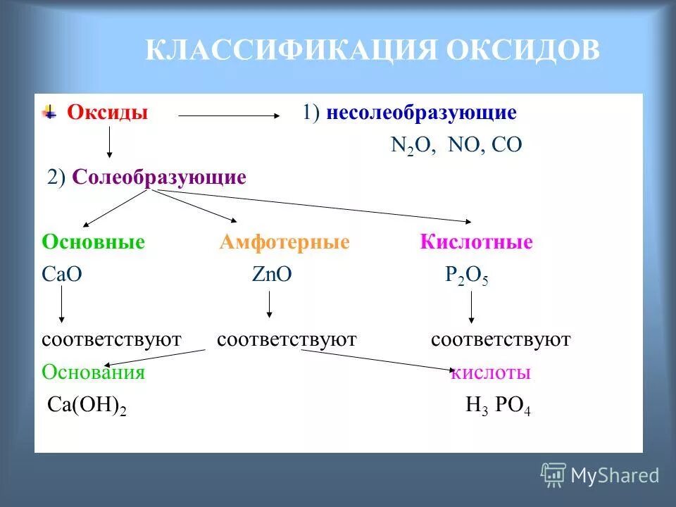 Назови амфотерный оксид