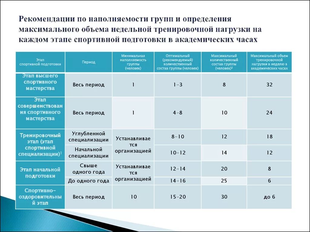 Таблица этапы спортивной подготовки. Этапы спортивной подготовки в ДЮСШ. Показатели объема тренировочной нагрузки.. Этапы тренировочной нагрузки.. Комплектование учебных групп