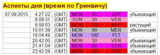 По гринвичу время астрологический. Таблица сформировавшихся аспектов. По гринвичу время астрологический. Время по гринвичу 20 августа 9 00. Аспекты дня сегодня.