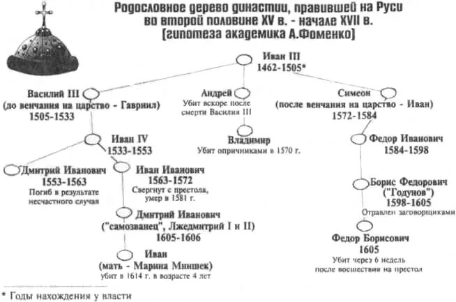 рюриковичи династия таблица с годами правления схема. иван грозный династия рюриковичей. династии царей грозных. династии царей грозных. дети ивана грозного.