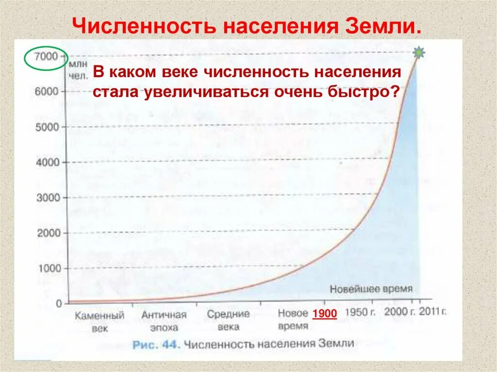 Изменение количества проживающих. Рост населения в мире по годам. График населения земли за 100. График роста населения земли.