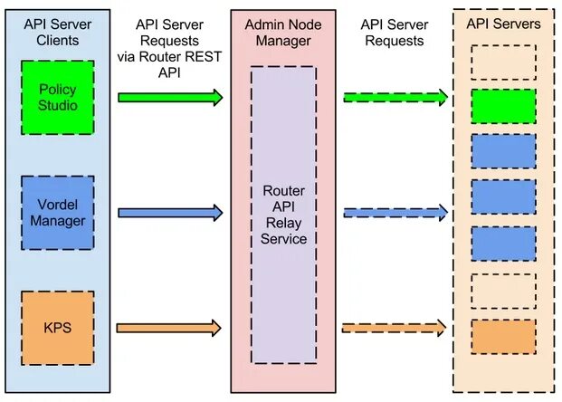 Апи сервера. Rest API сервер. API клиент сервер. API documentation. Открытые API сервера.