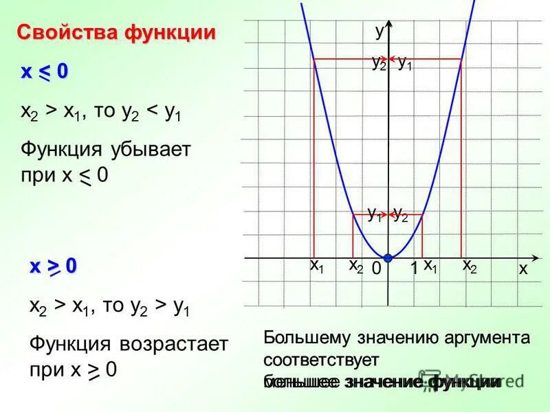 Значения функции противоположны значениям аргумента. Функция убывает при х. При каких значениях х функция возрастает. Функция возрастает при х. При каких х функция возрастает.