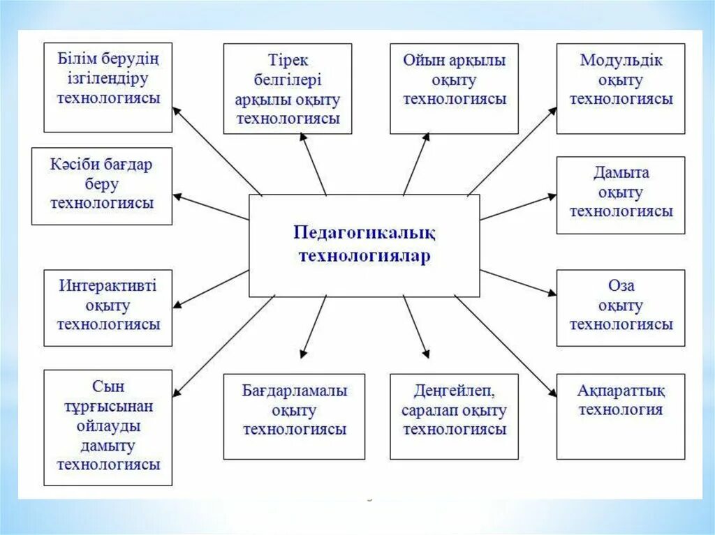 Ақпараттық білім беру. Педагогика технология түрлері. Инновациялық технологиялар презентация. Инновациялық технология презентация. Педагогик технологиялар слайд.