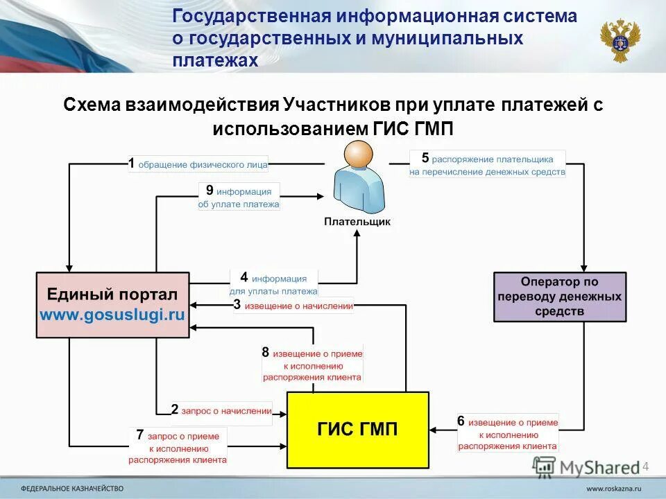 Муниципальная ис. Государственные информационные системы. Ujcelfhcndtyyfzинформационная система. Схема взаимодействия с ГИС ГМП. ГИС О государственных и муниципальных платежах.