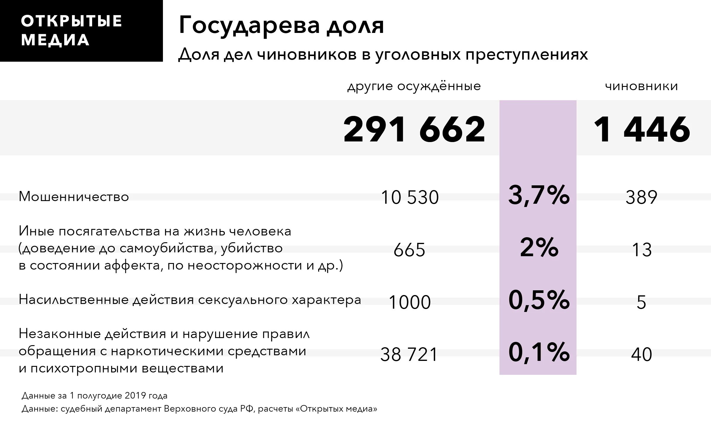 Сколько получают судебные. Список чиновников осужденных за коррупцию. статистика посадок чиновников. статистика приговоров по взяткам. сколько в россии чиновников осужденных.